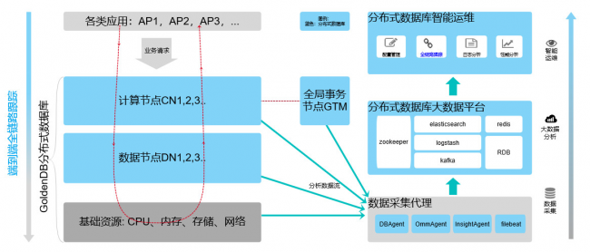 GoldenDB分布式数据库全链路跟踪分析平台