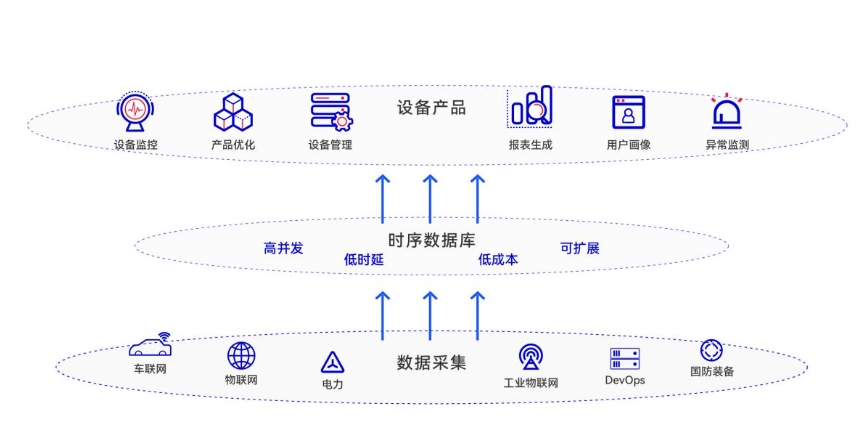 每秒支持千万级写入！达梦新云时序数据库应时而生